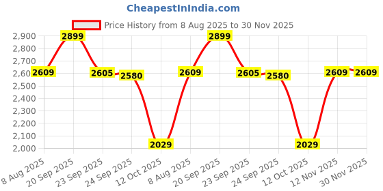 myntra.com Van Heusen Woman Solid PU Slip-On Sneakers van heusen woman Price History Graph from 8 Aug 2025 to 30 Nov 2025