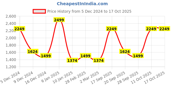 myntra.com Van Heusen Woman Solid Regular Trousers van heusen woman Price History Graph from 5 Dec 2024 to 4 Oct 2025