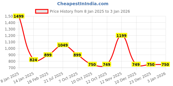 myntra.com Van Heusen Woman Solid Round Neck Cotton Top van heusen woman Price History Graph from 8 Jan 2025 to 30 Dec 2025