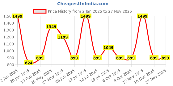 myntra.com Van Heusen Woman Solid Round Neck Top van heusen woman Price History Graph from 2 Jan 2025 to 27 Nov 2025