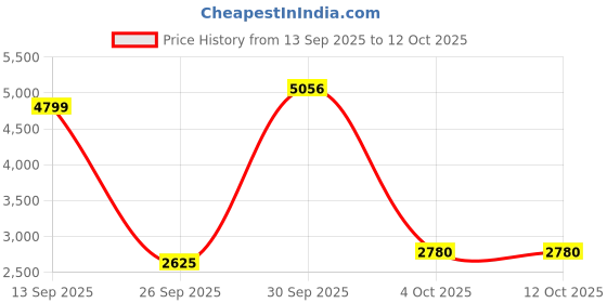 myntra.com Van Heusen Woman Solid Single Breasted Regular Fit Bazers van heusen woman Price History Graph from 13 Sep 2025 to 4 Oct 2025