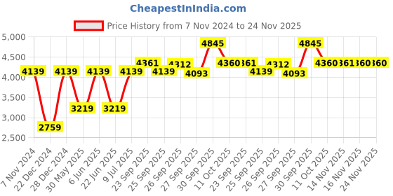 myntra.com Van Heusen Woman Solid Single Breasted Regular Fit Formal Blazer van heusen woman Price History Graph from 7 Nov 2024 to 24 Nov 2025