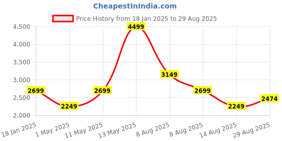 myntra.com Van Heusen Woman Solid Structured Leather Handheld Bag van heusen woman Price History Graph from 18 Jan 2025 to 29 Aug 2025