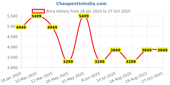 myntra.com Van Heusen Woman Solid Structured Shoulder Bag With Pouch van heusen woman Price History Graph from 18 Jan 2025 to 27 Oct 2025