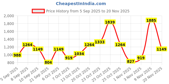 myntra.com Van Heusen Woman Solid Structured Sling Bag van heusen woman Price History Graph from 5 Sep 2025 to 20 Nov 2025