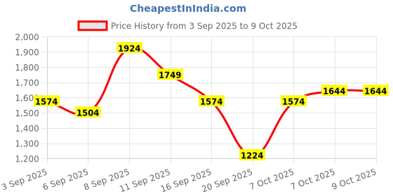 myntra.com Van Heusen Woman Solid Structured Tasselled Shoulder Bag van heusen woman Price History Graph from 3 Sep 2025 to 9 Oct 2025