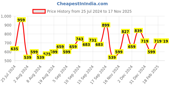 myntra.com Van Heusen Woman Solid V-Neck Applique Casual T-shirt van heusen woman Price History Graph from 25 Jul 2024 to 17 Nov 2025