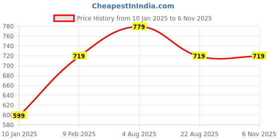 myntra.com Van Heusen Woman Solid V-Neck Applique Casual T-shirt van heusen woman Price History Graph from 10 Jan 2025 to 4 Nov 2025