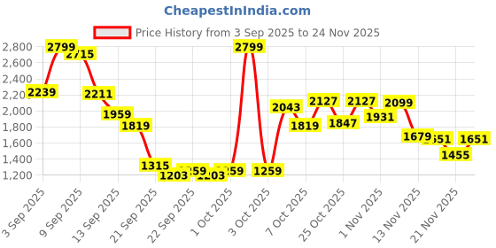 myntra.com Van Heusen Woman Spread Collar Striped Linen Blend Casual Tailored Jacket van heusen woman Price History Graph from 3 Sep 2025 to 24 Nov 2025