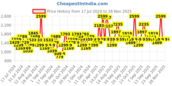 myntra.com Van Heusen Woman Square-Toe Horse-Bit Loafers van heusen woman Price History Graph from 17 Jul 2024 to 28 Nov 2025
