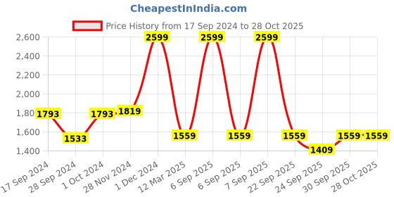 myntra.com Van Heusen Woman Square-Toe Horse-Bit Loafers van heusen woman Price History Graph from 17 Sep 2024 to 28 Oct 2025