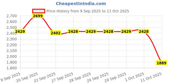 myntra.com Van Heusen Woman Square Toe PU Block Pumps van heusen woman Price History Graph from 9 Sep 2025 to 11 Oct 2025