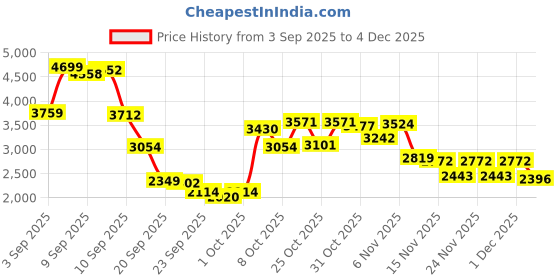 myntra.com Van Heusen Woman Stand Collar Self Design Casual Bomber Jacket van heusen woman Price History Graph from 3 Sep 2025 to 4 Dec 2025