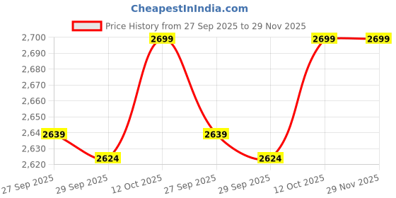 myntra.com Van Heusen Woman Straight Fit High-Rise Pleated Parallel Trousers van heusen woman Price History Graph from 27 Sep 2025 to 28 Nov 2025