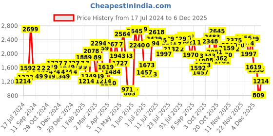 myntra.com Van Heusen Woman Strappy Block Heels van heusen woman Price History Graph from 17 Jul 2024 to 4 Dec 2025