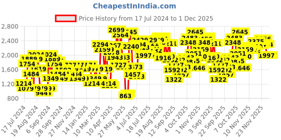 myntra.com Van Heusen Woman Strappy Block Heels van heusen woman Price History Graph from 17 Jul 2024 to 30 Nov 2025