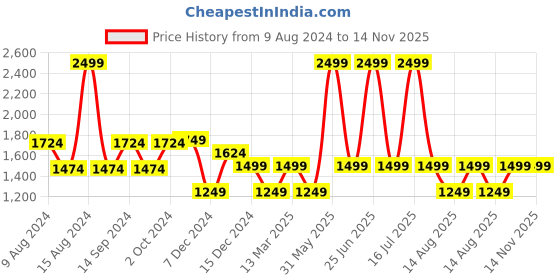 myntra.com Van Heusen Woman Strappy Open Toe Block Heels van heusen woman Price History Graph from 9 Aug 2024 to 14 Nov 2025
