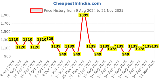 myntra.com Van Heusen Woman Strapy Open Toe Flats van heusen woman Price History Graph from 9 Aug 2024 to 20 Nov 2025
