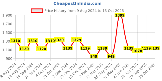 myntra.com Van Heusen Woman Strapy Open Toe Flats van heusen woman Price History Graph from 9 Aug 2024 to 13 Oct 2025