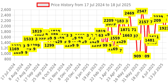 myntra.com Van Heusen Woman Striped Block Heel Mules With Glittery Effect van heusen woman Price History Graph from 17 Jul 2024 to 13 Jul 2025