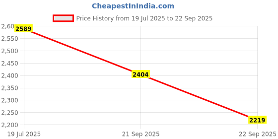 myntra.com Van Heusen Woman Striped Formal Sheath Dress van heusen woman Price History Graph from 19 Jul 2025 to 22 Sep 2025