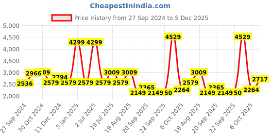 myntra.com Van Heusen Woman Striped Peaked Lapel Single-Breasted Formal Blazer van heusen woman Price History Graph from 27 Sep 2024 to 5 Dec 2025