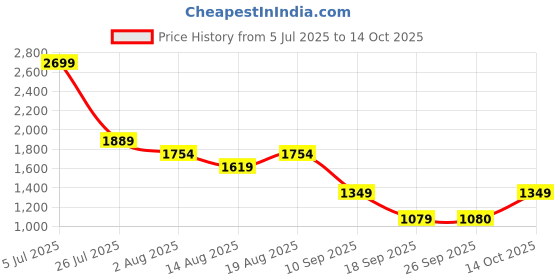 myntra.com Van Heusen Woman Striped Pullover van heusen woman Price History Graph from 5 Jul 2025 to 14 Oct 2025