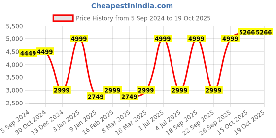 myntra.com Van Heusen Woman Striped Single-Breasted Blazer van heusen woman Price History Graph from 5 Sep 2024 to 17 Oct 2025