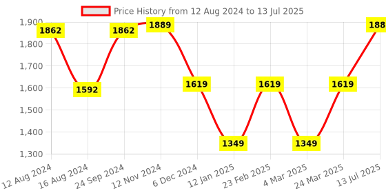 myntra.com Van Heusen Woman Structured Handheld Bag van heusen Price History Graph from 12 Aug 2024 to 13 Jul 2025