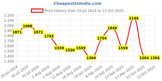 myntra.com Van Heusen Woman Structured Handheld Bag van heusen Price History Graph from 29 Jul 2024 to 13 Oct 2025