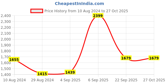 myntra.com Van Heusen Woman Structured Handheld Bag van heusen Price History Graph from 10 Aug 2024 to 27 Oct 2025