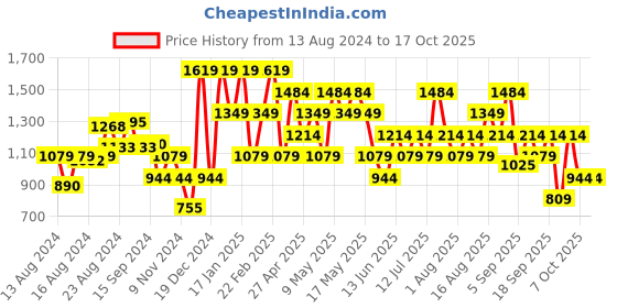 myntra.com Van Heusen Woman Structured PU Shoulder Bag van heusen woman Price History Graph from 13 Aug 2024 to 16 Oct 2025