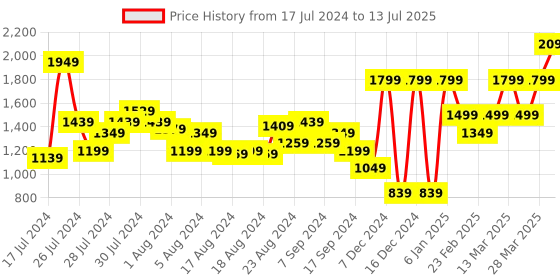 myntra.com Van Heusen Woman Structured Shoulder Bag van heusen Price History Graph from 17 Jul 2024 to 13 Jul 2025