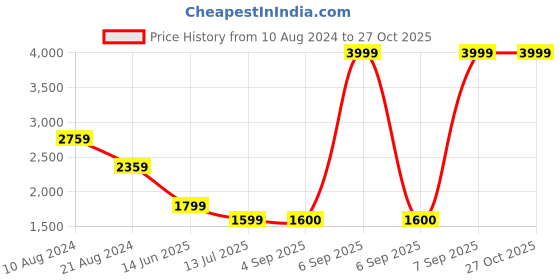 myntra.com Van Heusen Woman Structured Shoulder Bag van heusen Price History Graph from 10 Aug 2024 to 26 Oct 2025