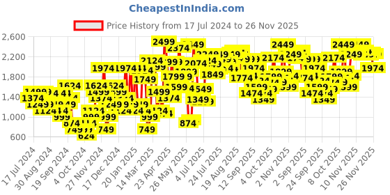 myntra.com Van Heusen Woman Textured Block Heel Pumps With Metallic Detail van heusen woman Price History Graph from 17 Jul 2024 to 24 Nov 2025