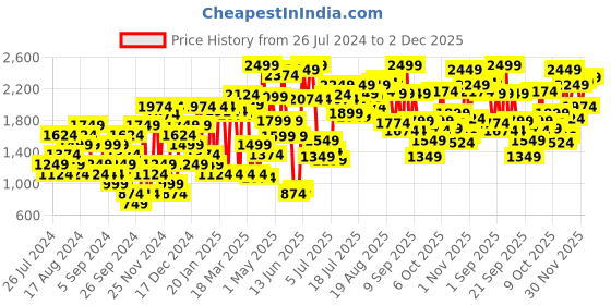 myntra.com Van Heusen Woman Textured Block Heel Pumps With Metallic Detail van heusen woman Price History Graph from 26 Jul 2024 to 2 Dec 2025