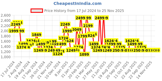 myntra.com Van Heusen Woman Textured Bootcut Formal Trousers van heusen woman Price History Graph from 17 Jul 2024 to 24 Nov 2025