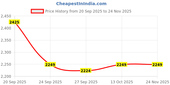 myntra.com Van Heusen Woman Textured Casual Trousers van heusen woman Price History Graph from 20 Sep 2025 to 24 Nov 2025