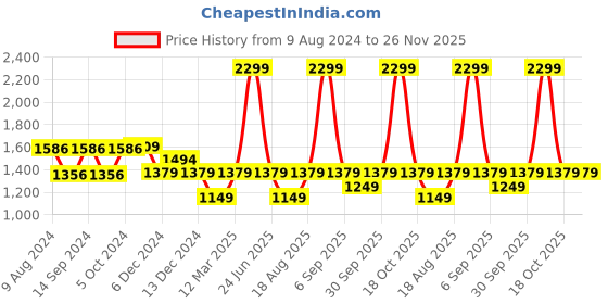 myntra.com Van Heusen Woman Textured Comfort Insole Loafers van heusen woman Price History Graph from 9 Aug 2024 to 25 Nov 2025
