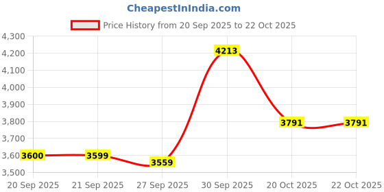 myntra.com Van Heusen Woman Textured Formal Fit and Flare Dress van heusen woman Price History Graph from 20 Sep 2025 to 22 Oct 2025