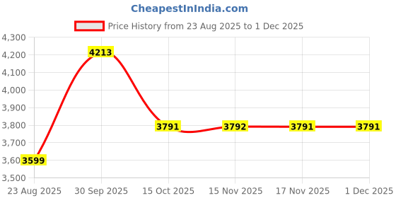 myntra.com Van Heusen Woman Textured Loose Fit Pleated Trousers van heusen woman Price History Graph from 23 Aug 2025 to 29 Nov 2025
