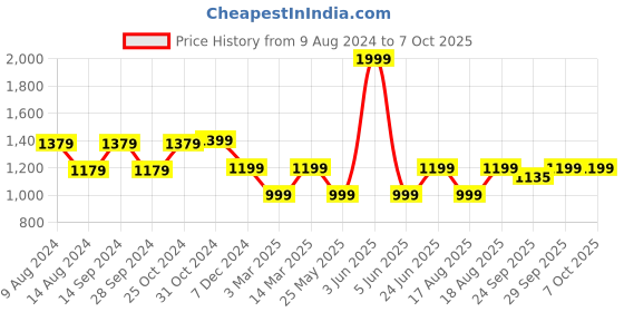 myntra.com Van Heusen Woman Textured Mules with Backstrap van heusen woman Price History Graph from 9 Aug 2024 to 7 Oct 2025