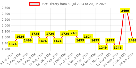 myntra.com Van Heusen Woman Textured Open Toe Block Heels van heusen woman Price History Graph from 30 Jul 2024 to 20 Jun 2025
