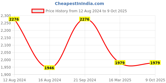 myntra.com Van Heusen Woman Textured PU Structured Sling Bag van heusen Price History Graph from 12 Aug 2024 to 9 Oct 2025