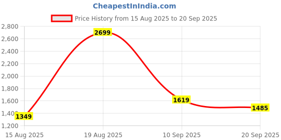 myntra.com Van Heusen Woman Textured Round Neck Pullover van heusen woman Price History Graph from 15 Aug 2025 to 20 Sep 2025