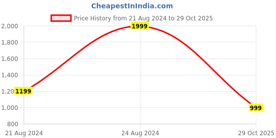 myntra.com Van Heusen Woman Textured Round Neck Sweater van heusen woman Price History Graph from 21 Aug 2024 to 29 Oct 2025