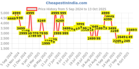 myntra.com Van Heusen Woman Textured Single-Breasted Casual Blazer van heusen woman Price History Graph from 5 Sep 2024 to 13 Oct 2025