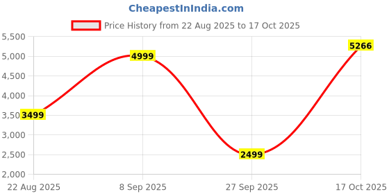 myntra.com Van Heusen Woman Textured Single Breasted Formal Blazer van heusen woman Price History Graph from 22 Aug 2025 to 17 Oct 2025