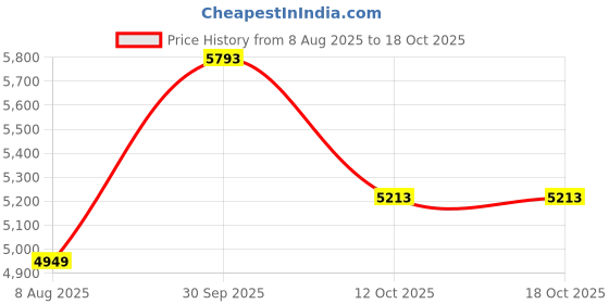 myntra.com Van Heusen Woman Textured Single Breasted Formal Blazer van heusen woman Price History Graph from 8 Aug 2025 to 17 Oct 2025