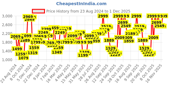 myntra.com Van Heusen Woman Textured Slim-Fit Single Breasted Blazer van heusen woman Price History Graph from 23 Aug 2024 to 1 Dec 2025